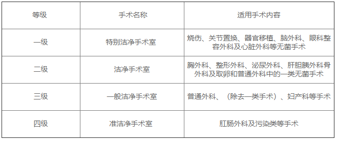 手術(shù)室凈化工程級別